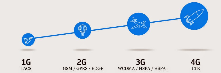 types of Mobile networks